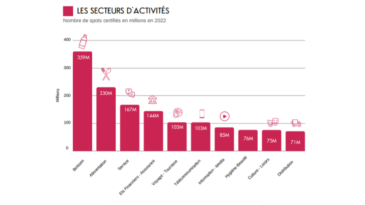 L’affichage digital est en progression de 7% en 2022, selon l’ACPM